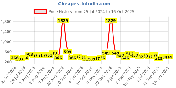 ajio.com red tape Men Flip Flops with Flat Heels red tape Price History Graph from 25 Jul 2024 to 16 Oct 2025