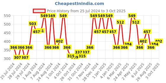ajio.com red tape Men Flip Flops with Flat Heels red tape Price History Graph from 25 Jul 2024 to 3 Oct 2025