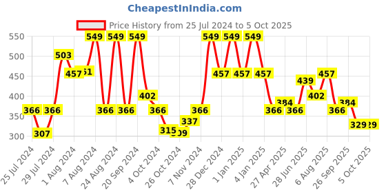 ajio.com red tape Men Flip Flops with Flat Heels red tape Price History Graph from 25 Jul 2024 to 5 Oct 2025