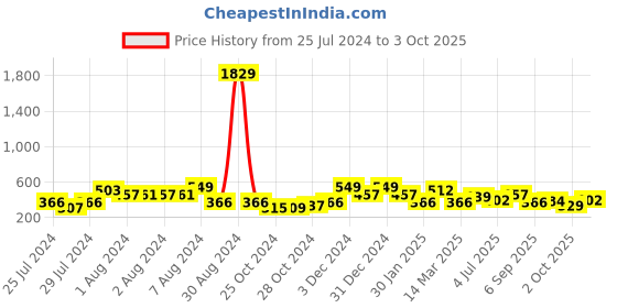 ajio.com red tape Men Flip Flops with Flat Heels red tape Price History Graph from 25 Jul 2024 to 3 Oct 2025