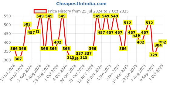ajio.com red tape Men Flip Flops with Flat Heels red tape Price History Graph from 25 Jul 2024 to 26 Sep 2025