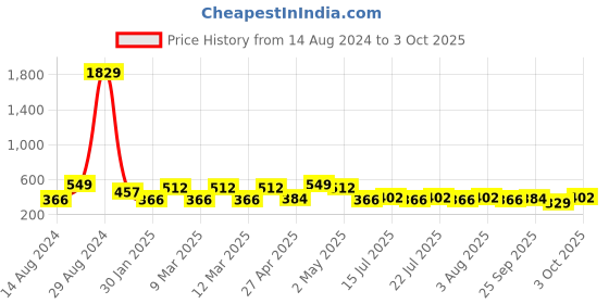 ajio.com red tape Men Flip Flops with Flat Heels red tape Price History Graph from 14 Aug 2024 to 3 Oct 2025