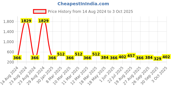 ajio.com red tape Men Flip Flops with Flat Heels red tape Price History Graph from 14 Aug 2024 to 3 Oct 2025