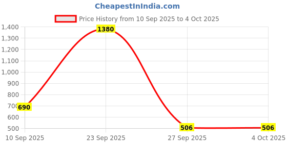 ajio.com red tape Men Flip Flops with PU Upper red tape Price History Graph from 10 Sep 2025 to 4 Oct 2025