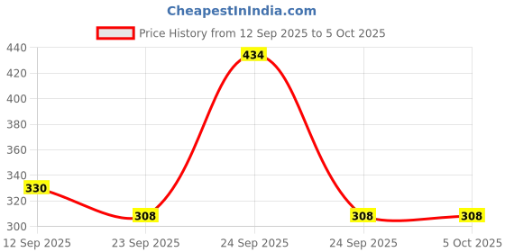ajio.com red tape Men Flip Flops with PU Upper red tape Price History Graph from 12 Sep 2025 to 4 Oct 2025
