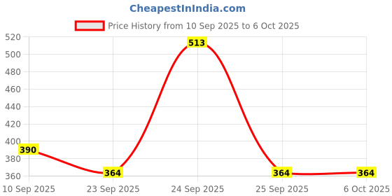 ajio.com red tape Men Flip Flops With PVC Upper red tape Price History Graph from 10 Sep 2025 to 5 Oct 2025