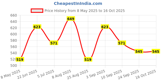 ajio.com red tape Men Flip Flops with Rexene Upper red tape Price History Graph from 8 May 2025 to 16 Oct 2025