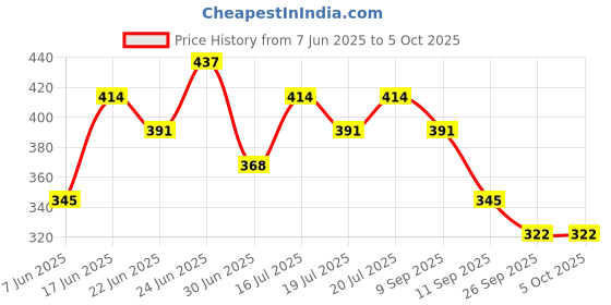 ajio.com red tape Men Flip Flops with Rubber Upper red tape Price History Graph from 7 Jun 2025 to 4 Oct 2025