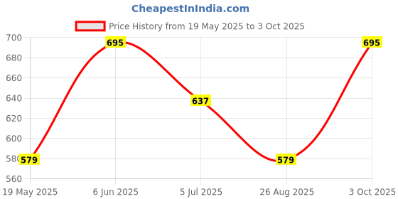 ajio.com red tape Men Flip Flops with Synthetic upper red tape Price History Graph from 19 May 2025 to 3 Oct 2025