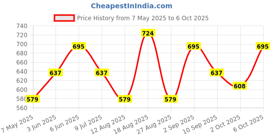 ajio.com red tape Men Flip Flops with Synthetic Upper red tape Price History Graph from 7 May 2025 to 6 Oct 2025