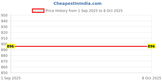 ajio.com red tape Men Graphic Belt with Buckle Closure red tape Price History Graph from 1 Sep 2025 to 8 Oct 2025