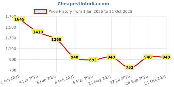 ajio.com red tape Men Graphic Hoodie red tape Price History Graph from 1 Jan 2025 to 20 Oct 2025
