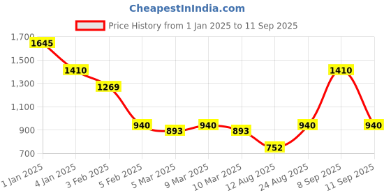 ajio.com red tape Men Graphic Hoodie red tape Price History Graph from 1 Jan 2025 to 11 Sep 2025