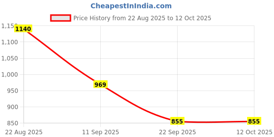 ajio.com red tape Men Graphic Print Regular Fit Hoodie red tape Price History Graph from 22 Aug 2025 to 12 Oct 2025