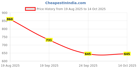 ajio.com red tape Men Graphic Print Regular Fit Sweatshirt red tape Price History Graph from 19 Aug 2025 to 13 Oct 2025