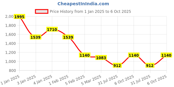 ajio.com red tape Men Graphic Print Relaxed Fit Hoodie red tape Price History Graph from 1 Jan 2025 to 6 Oct 2025