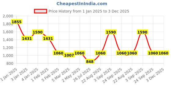 ajio.com red tape Men Graphic Print Relaxed Fit Hoodie red tape Price History Graph from 1 Jan 2025 to 3 Dec 2025