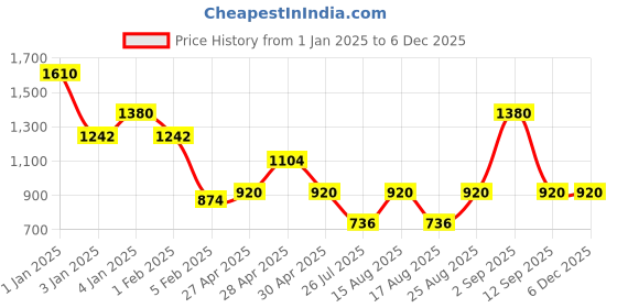 ajio.com red tape Men Graphic Print Relaxed Fit Sweatshirt red tape Price History Graph from 1 Jan 2025 to 4 Dec 2025