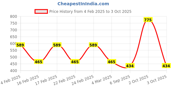 ajio.com red tape Men Graphic Print T-shirt red tape Price History Graph from 4 Feb 2025 to 3 Oct 2025