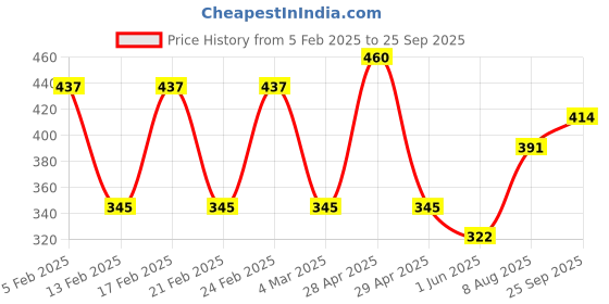 ajio.com red tape Men Graphic Print T-Shirt red tape Price History Graph from 5 Feb 2025 to 25 Sep 2025
