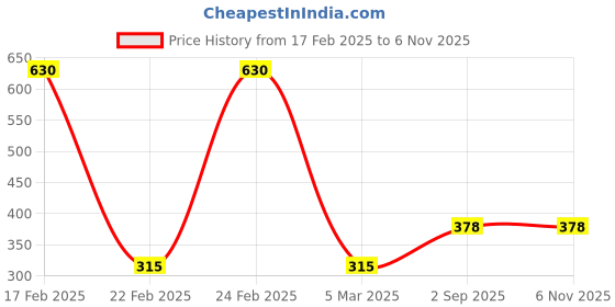 ajio.com red tape Men Graphic Print T-Shirt red tape Price History Graph from 17 Feb 2025 to 6 Nov 2025