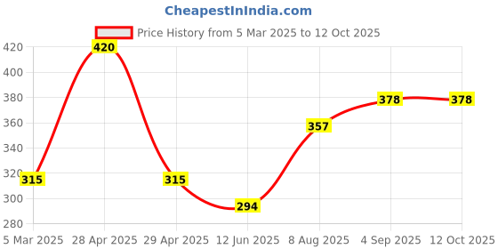 ajio.com red tape Men Graphic Print T-Shirt red tape Price History Graph from 5 Mar 2025 to 11 Oct 2025