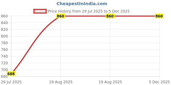 ajio.com red tape Men Graphic Sweatshirt red tape Price History Graph from 29 Jul 2025 to 5 Dec 2025