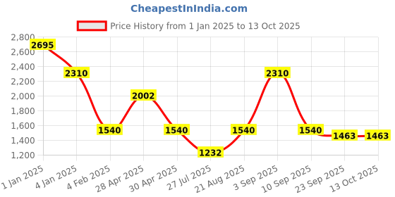 ajio.com red tape Men Hodded Jacket red tape Price History Graph from 1 Jan 2025 to 13 Oct 2025