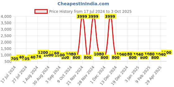ajio.com red tape Men Joggers with Drawstring Waist red tape Price History Graph from 17 Jul 2024 to 3 Oct 2025
