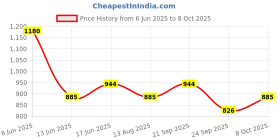 ajio.com red tape Men Joggers with Drawstring Waist red tape Price History Graph from 6 Jun 2025 to 8 Oct 2025