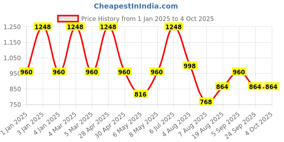 ajio.com red tape Men Joggers with Insert Pocket red tape Price History Graph from 1 Jan 2025 to 4 Oct 2025