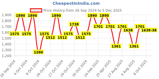 ajio.com red tape Men Knitted Lace-Fastening Sneakers with Round Toes red tape Price History Graph from 26 Sep 2024 to 5 Dec 2025