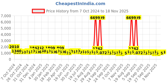 ajio.com red tape Men Knitted Lace-Fastening Sneakers with Round Toes red tape Price History Graph from 7 Oct 2024 to 18 Nov 2025
