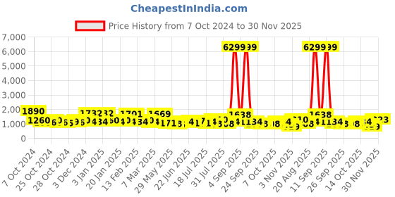 ajio.com red tape Men Knitted Lace-Fastening Sneakers with Round Toes red tape Price History Graph from 7 Oct 2024 to 30 Nov 2025