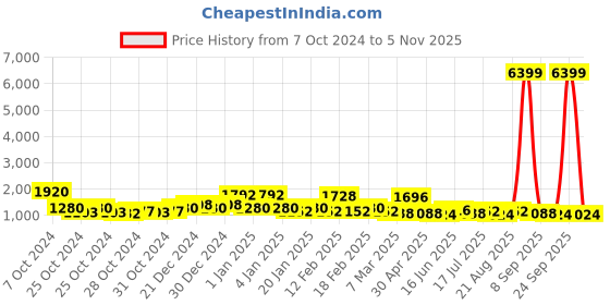 ajio.com red tape Men Knitted Lace-Fastening Sneakers with Round Toes red tape Price History Graph from 7 Oct 2024 to 5 Nov 2025