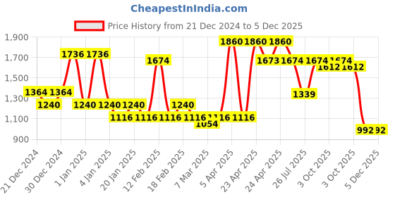 ajio.com red tape Men Knitted Lace-Fastening Sneakers with Round Toes red tape Price History Graph from 21 Dec 2024 to 5 Dec 2025