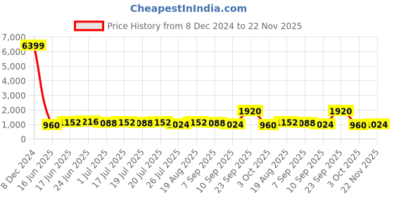 ajio.com red tape Men Knitted Lace-Fastening Sneakers with Round Toes red tape Price History Graph from 8 Dec 2024 to 22 Nov 2025