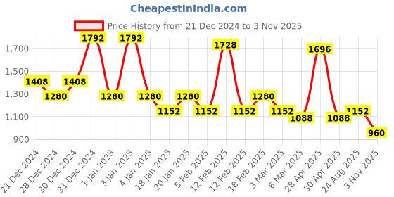 ajio.com red tape Men Knitted Lace-Fastening Sneakers with Round Toes red tape Price History Graph from 21 Dec 2024 to 3 Nov 2025