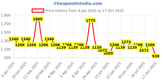 ajio.com red tape Men Knitted Lace-Fastening Sneakers with Round Toes red tape Price History Graph from 4 Jan 2025 to 17 Oct 2025