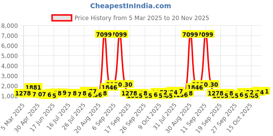 ajio.com red tape Men Knitted Lace-Fastening Sneakers with Round Toes red tape Price History Graph from 5 Mar 2025 to 20 Nov 2025