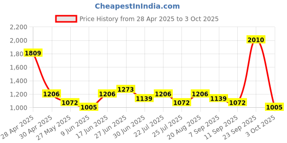 ajio.com red tape Men Knitted Lace-Fastening Sneakers with Round Toes red tape Price History Graph from 28 Apr 2025 to 3 Oct 2025