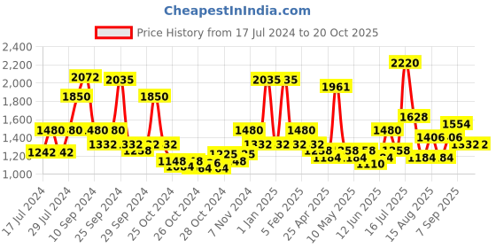 ajio.com red tape Men Knitted Lace-Up Sneakers red tape Price History Graph from 17 Jul 2024 to 20 Oct 2025