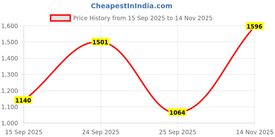 ajio.com red tape Men Knitted Running Sports Shoes with Lace Fastening  red tape Price History Graph from 15 Sep 2025 to 14 Nov 2025
