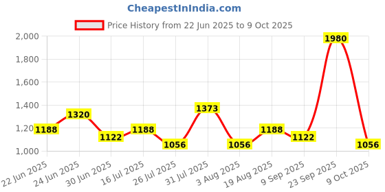 ajio.com red tape Men Lace-Fastening Shoes with Round Toes red tape Price History Graph from 22 Jun 2025 to 9 Oct 2025
