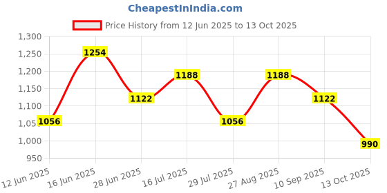 ajio.com red tape Men Lace-Fastening Shoes with Round Toes red tape Price History Graph from 12 Jun 2025 to 13 Oct 2025