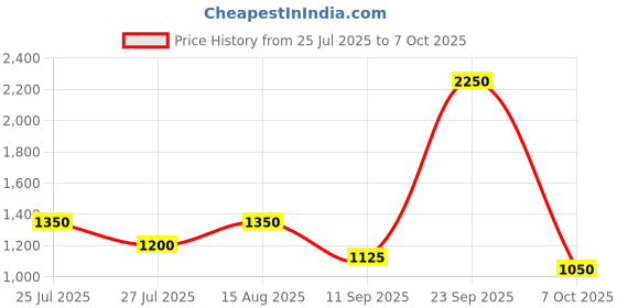 ajio.com red tape Men Lace-Fastening Shoes with Round Toes red tape Price History Graph from 25 Jul 2025 to 7 Oct 2025