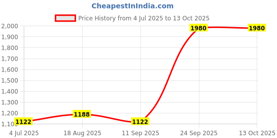 ajio.com red tape Men Lace-Fastening Shoes with Round Toes red tape Price History Graph from 4 Jul 2025 to 13 Oct 2025