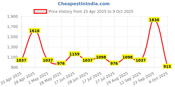 ajio.com red tape Men Lace-Fastening Shoes with Round Toes red tape Price History Graph from 25 Apr 2025 to 9 Oct 2025