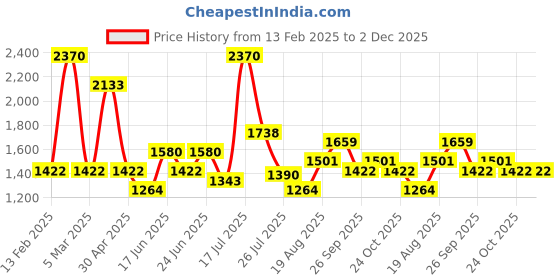 ajio.com red tape Men Lace-Up Athleisure Shoes red tape Price History Graph from 13 Feb 2025 to 2 Dec 2025