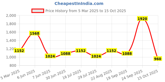 ajio.com red tape Men Lace-Up Casual Shoes red tape Price History Graph from 5 Mar 2025 to 15 Oct 2025